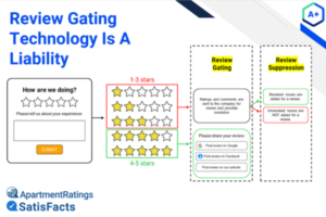 review gating technology is a liability